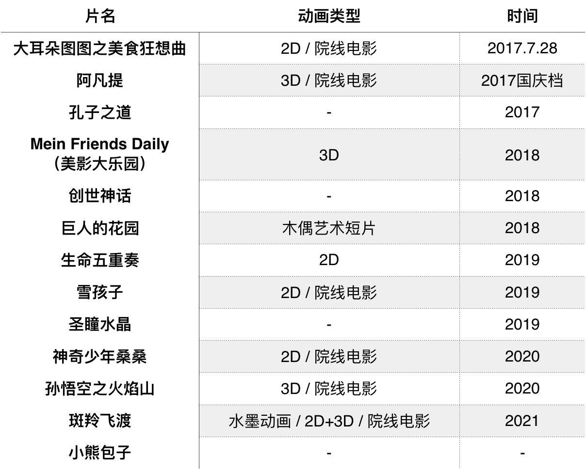 美影厂公布的项目计划  / ACGx制表