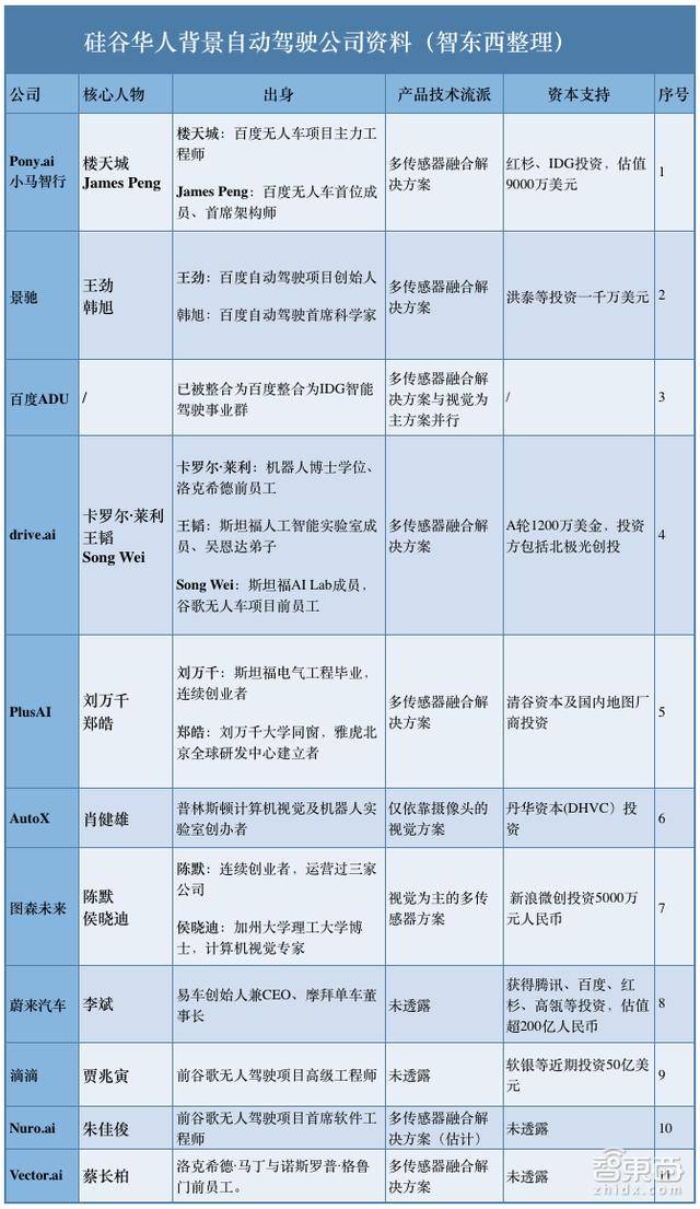特写：硅谷自动驾驶淘金热背后的华人江湖