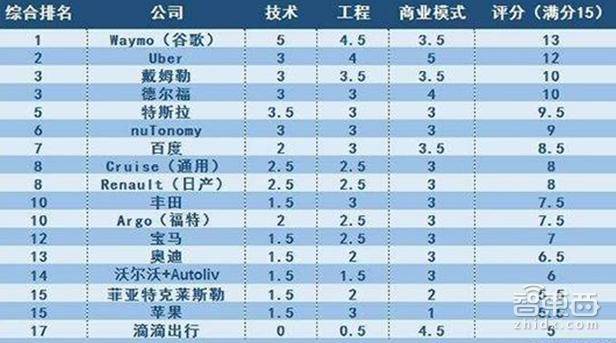 特写：硅谷自动驾驶淘金热背后的华人江湖