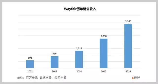 市值破60亿美元，Wayfair会是垂类电商最后的机会？| 爱分析调研-爱分析