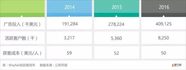 市值破60亿美元，Wayfair会是垂类电商最后的机会？| 爱分析调研-爱分析