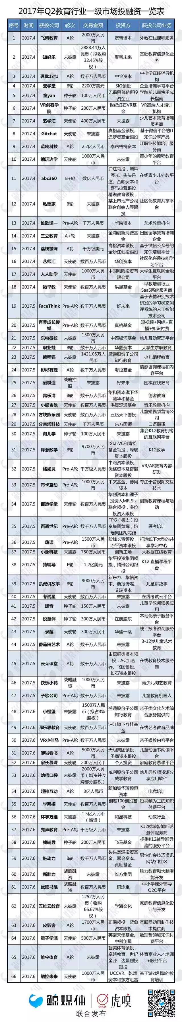 2017年Q2教育行业一级市场投融资事件表