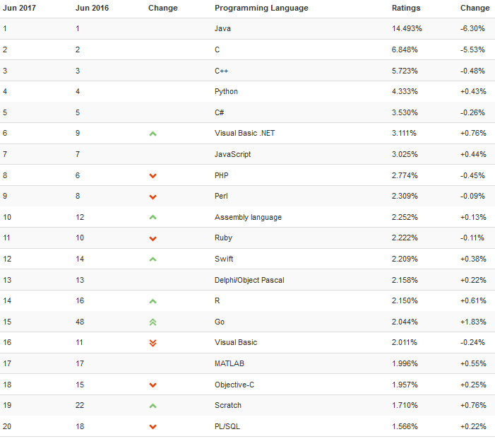 2017年6 月编程语言排行榜 TOP20 榜单