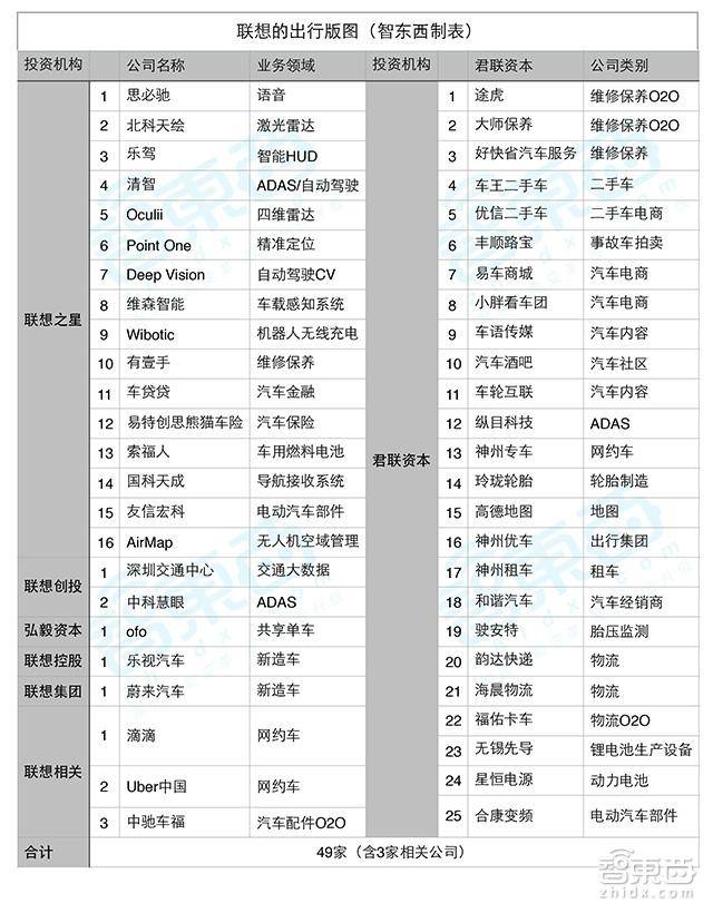 49家公司，14大领域，揭秘柳传志的出行帝国