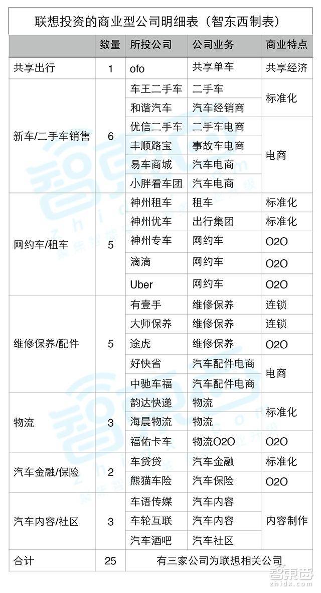 49家公司，14大领域，揭秘柳传志的出行帝国