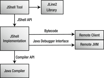 JShell 架构