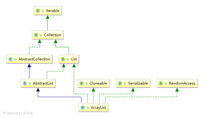 ArrayList UML
