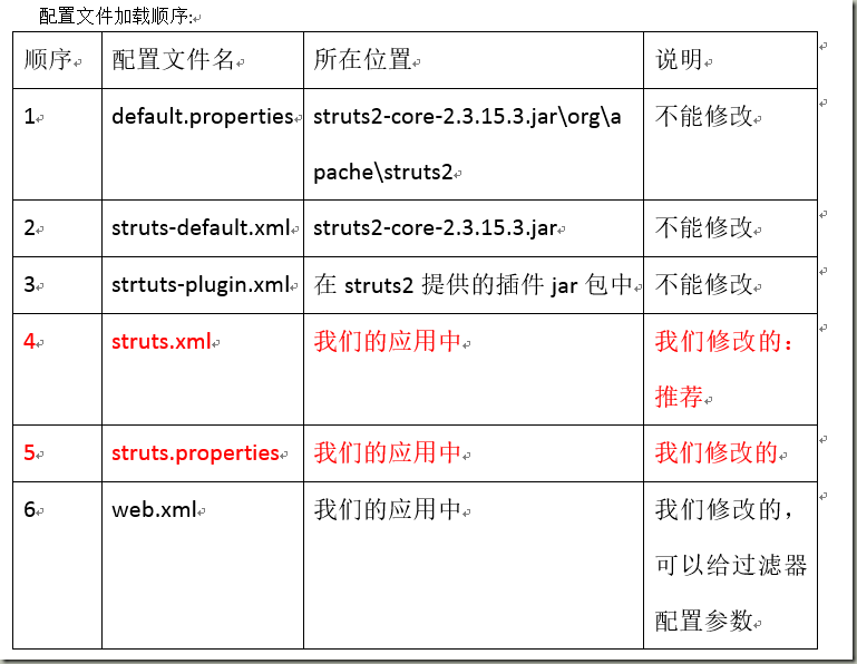 配置文件加载顺序