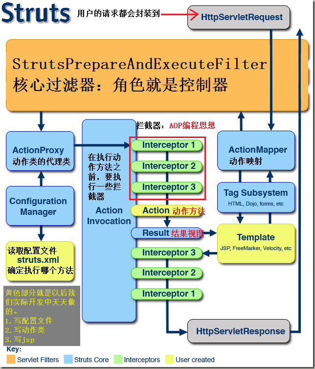 图4-Struts2-内部执行流程