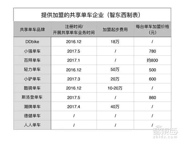 共享单车地下江湖：投资50万月入600万，机会还是骗局？