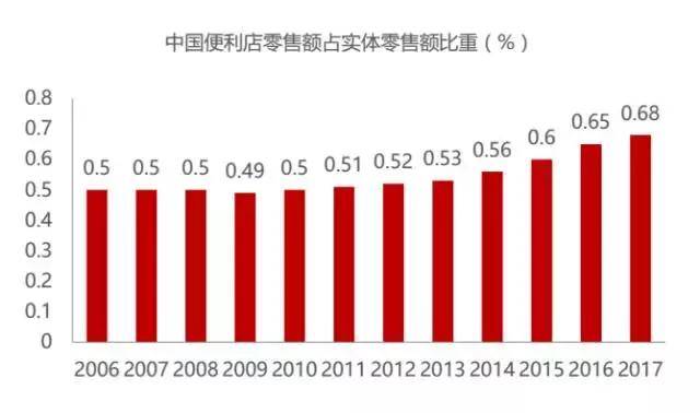 连续7年两位数增长的便利店，在中国到底还有多大机遇