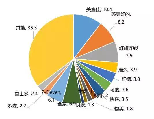 连续7年两位数增长的便利店，在中国到底还有多大机遇