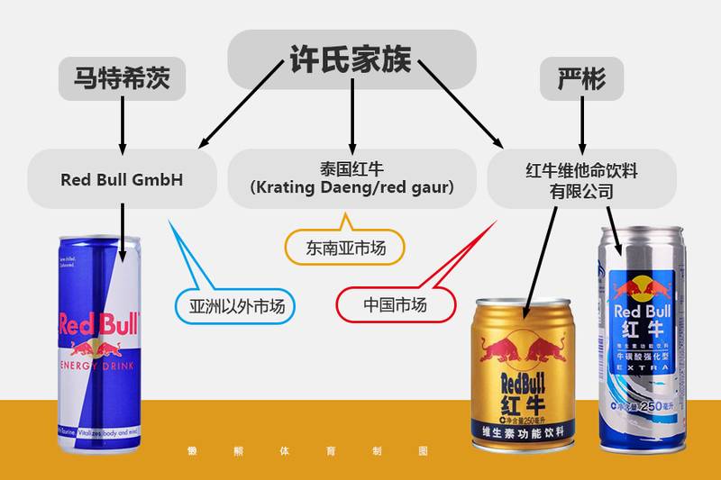 中国红牛前途未决，但600亿元的功能饮料蓝海激战已开打 