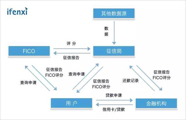 金融科技公司都在学习的FICO，是一个怎样的存在？｜爱分析调研-爱分析