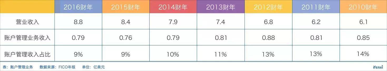 金融科技公司都在学习的FICO，是一个怎样的存在？｜爱分析调研-爱分析