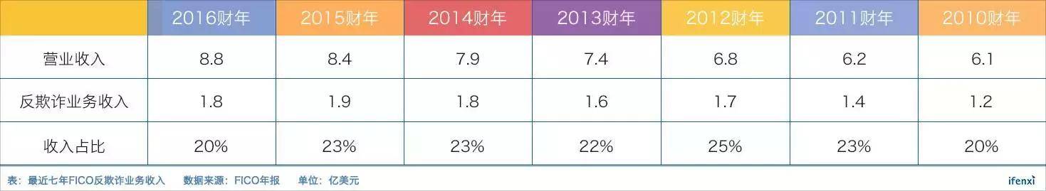 金融科技公司都在学习的FICO，是一个怎样的存在？｜爱分析调研-爱分析