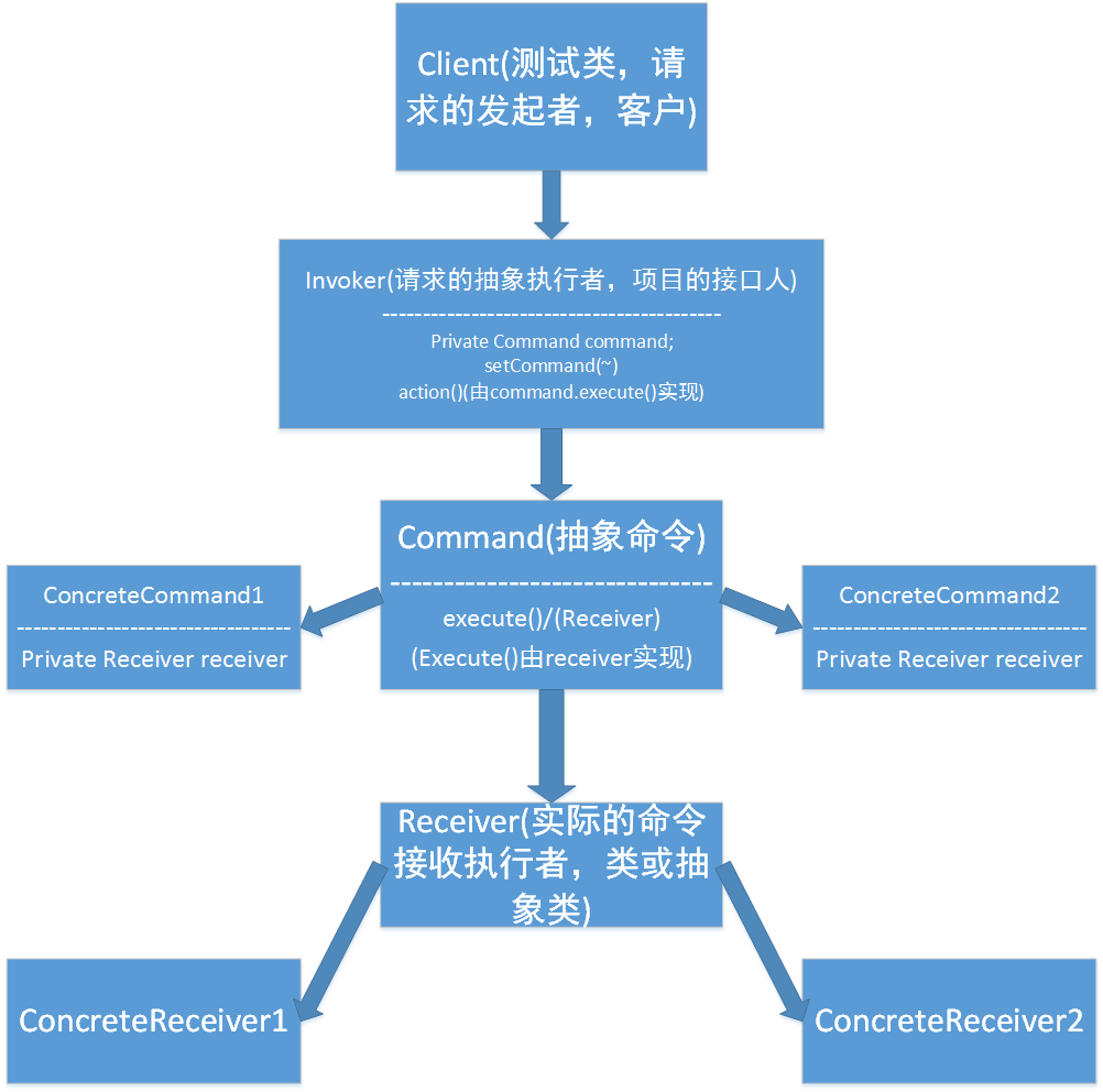 命令模式通用图解
