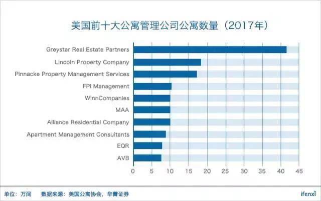 AVB：市值250亿美元的长租公寓，自持才是王道 | 爱分析调研-爱分析
