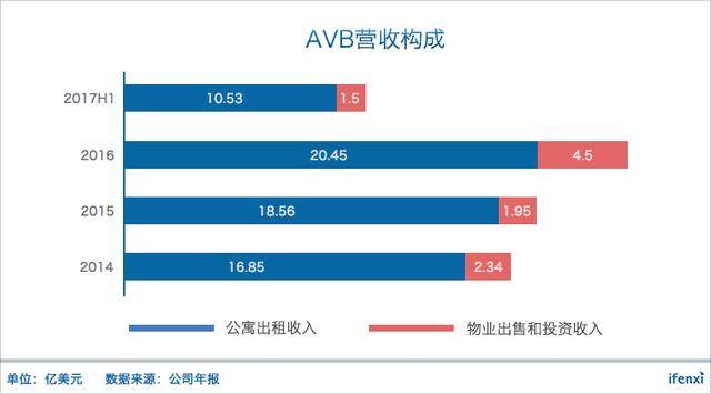 AVB：市值250亿美元的长租公寓，自持才是王道 | 爱分析调研-爱分析