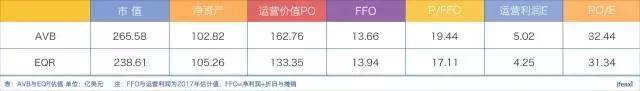 AVB：市值250亿美元的长租公寓，自持才是王道 | 爱分析调研-爱分析