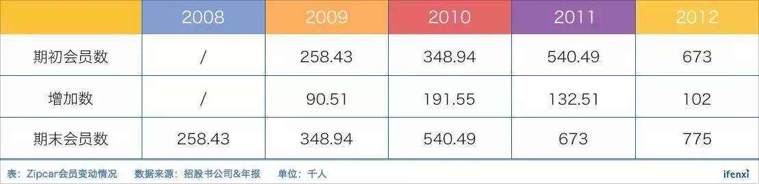 分时租赁梦断美国，Zipcar为什么最终还是被收购了？| 爱分析调研-爱分析
