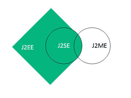 J2SE与J2EE、J2ME之间的关系
