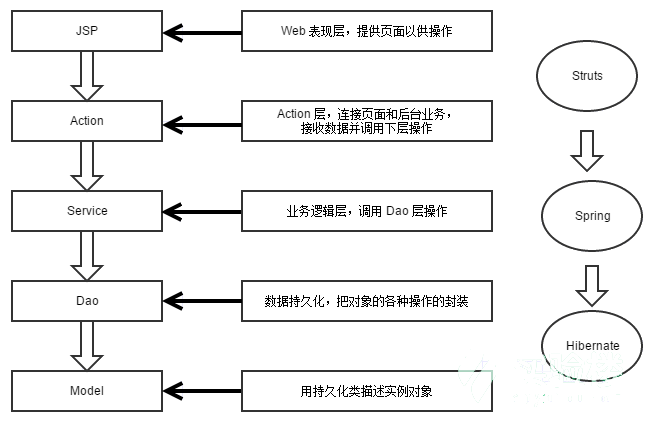 SSH框架