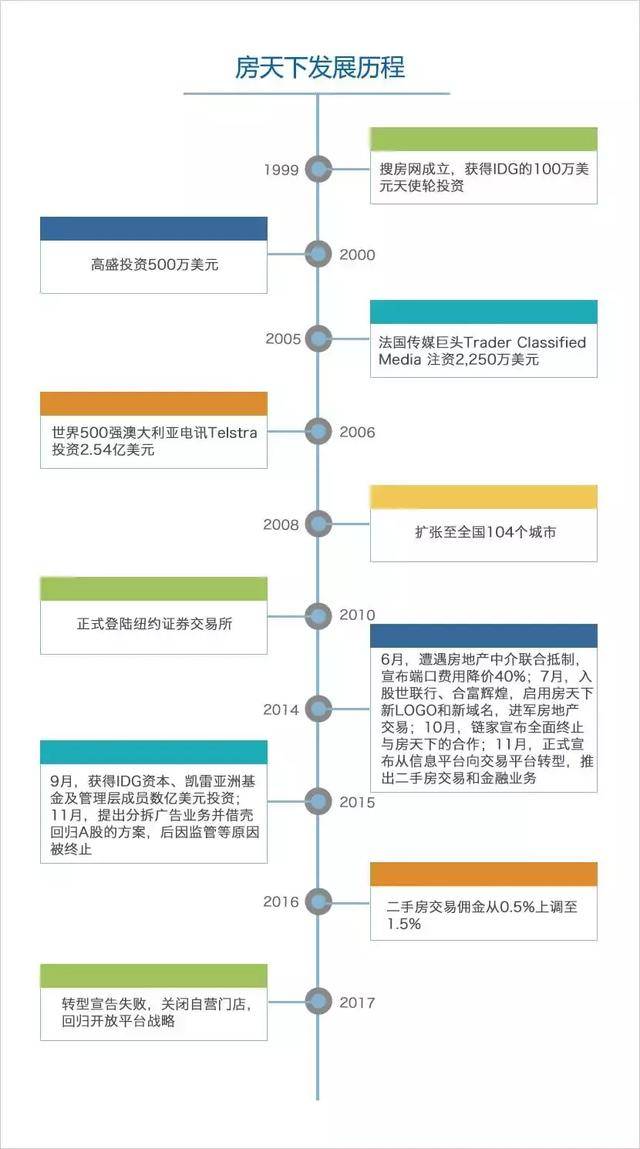 转型失败后回归平台战略，房天下还有40%涨幅空间 | 爱分析调研-爱分析