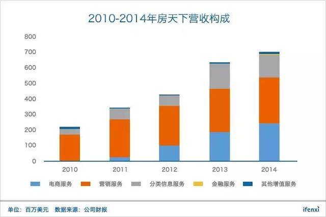 转型失败后回归平台战略，房天下还有40%涨幅空间 | 爱分析调研-爱分析