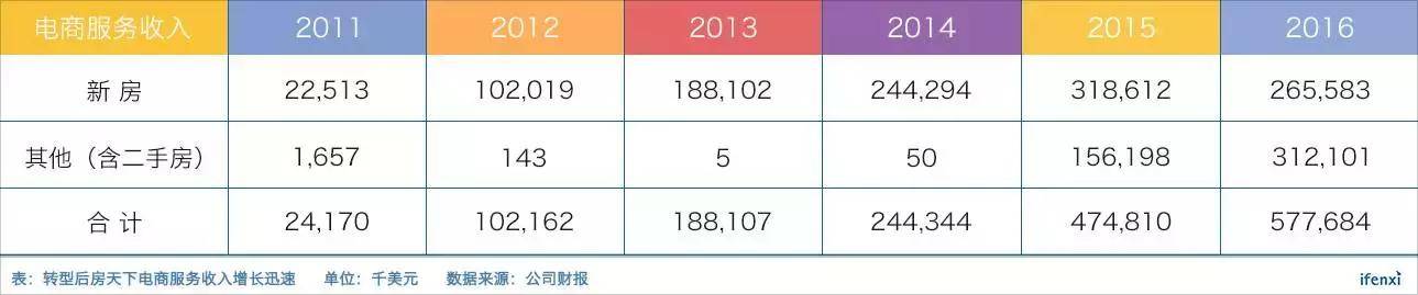 转型失败后回归平台战略，房天下还有40%涨幅空间 | 爱分析调研-爱分析