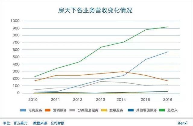 转型失败后回归平台战略，房天下还有40%涨幅空间 | 爱分析调研-爱分析