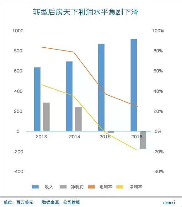 转型失败后回归平台战略，房天下还有40%涨幅空间 | 爱分析调研-爱分析