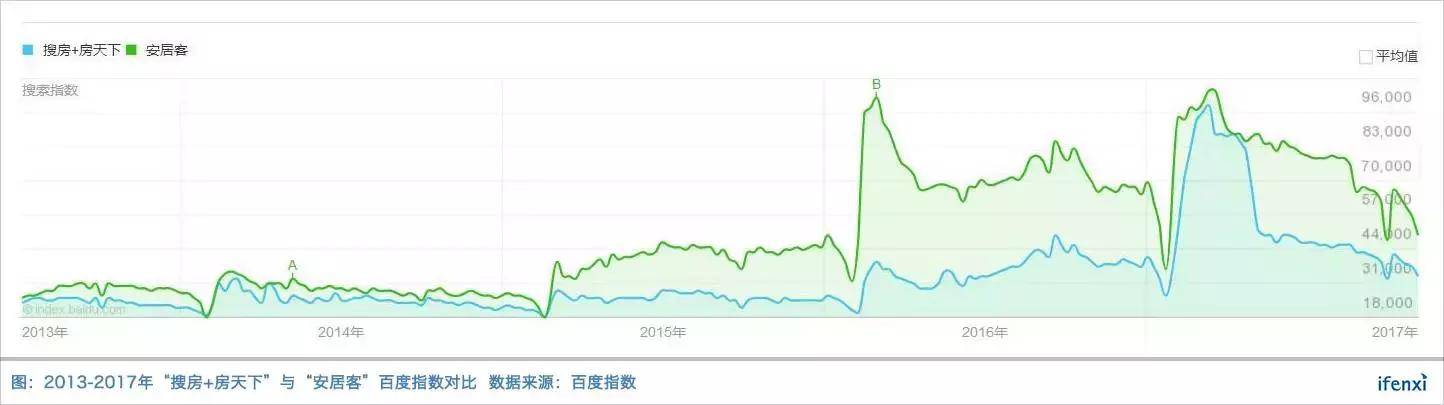 转型失败后回归平台战略，房天下还有40%涨幅空间 | 爱分析调研-爱分析