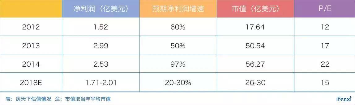 转型失败后回归平台战略，房天下还有40%涨幅空间 | 爱分析调研-爱分析