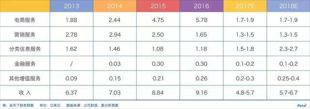 转型失败后回归平台战略，房天下还有40%涨幅空间 | 爱分析调研-爱分析