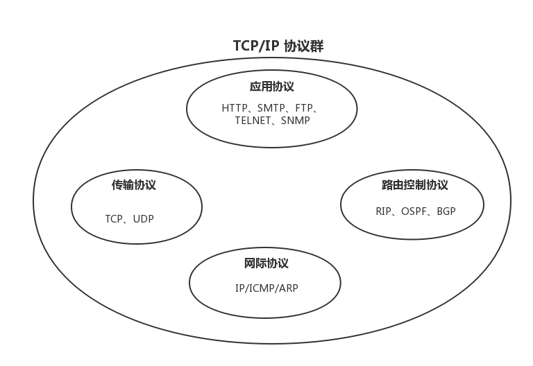 网际协议群