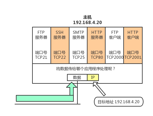 通过端口号识别应用