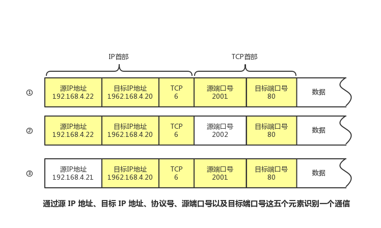 通过端口号、IP地址、协议号进行通信识别