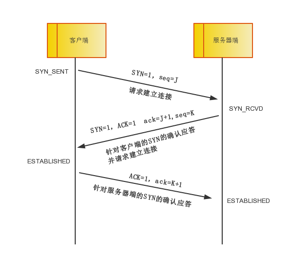 三次握手