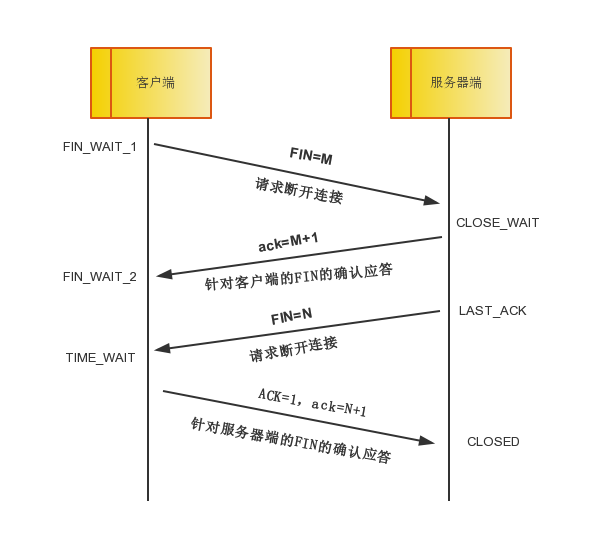 四次挥手