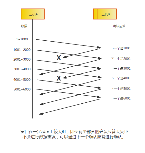 部分确认应答丢失