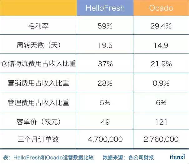 HelloFresh盈利前景渺茫，国内净菜电商怎么办？| 爱分析调研-爱分析