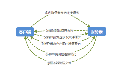 基本通信过程