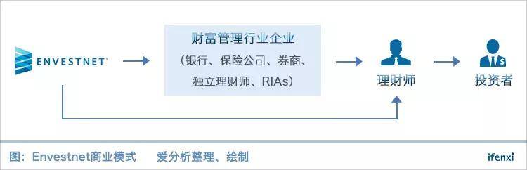 理财师工具平台Envestnet，为何市占率全美第一却盈利艰难？｜爱分析调研-爱分析