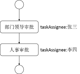 请假流程-processVariables.bpmn