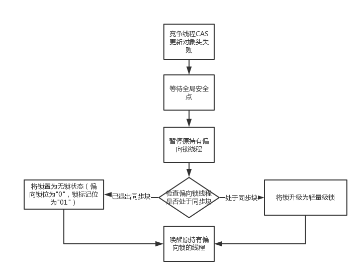 撤销偏向锁的过程