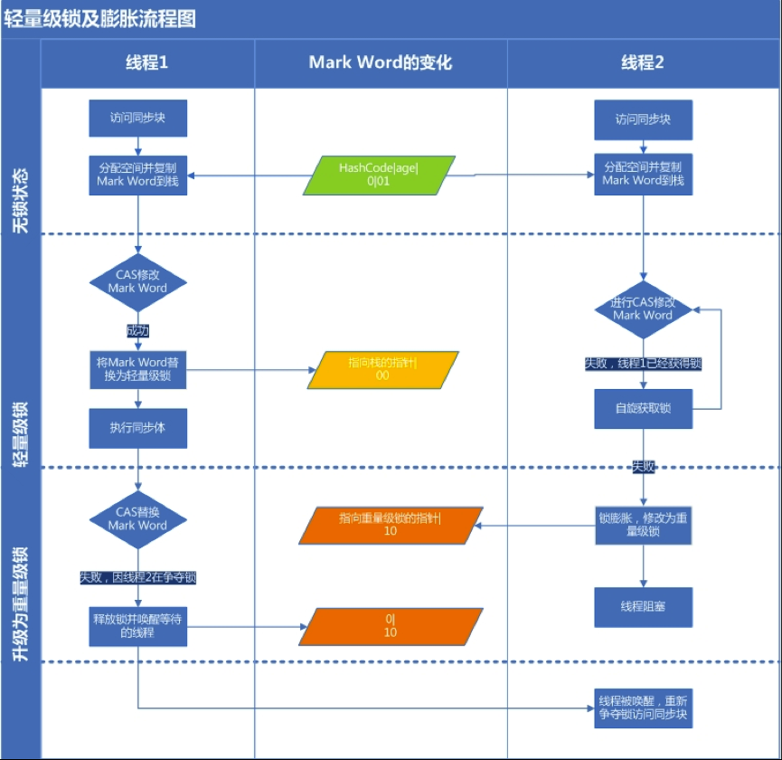 膨胀为重量级锁