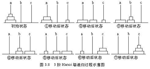 三阶汉诺塔移动情况图