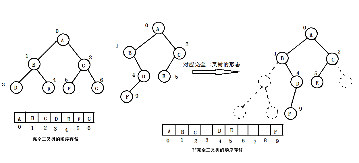 二叉树的顺序存放示意图1.1