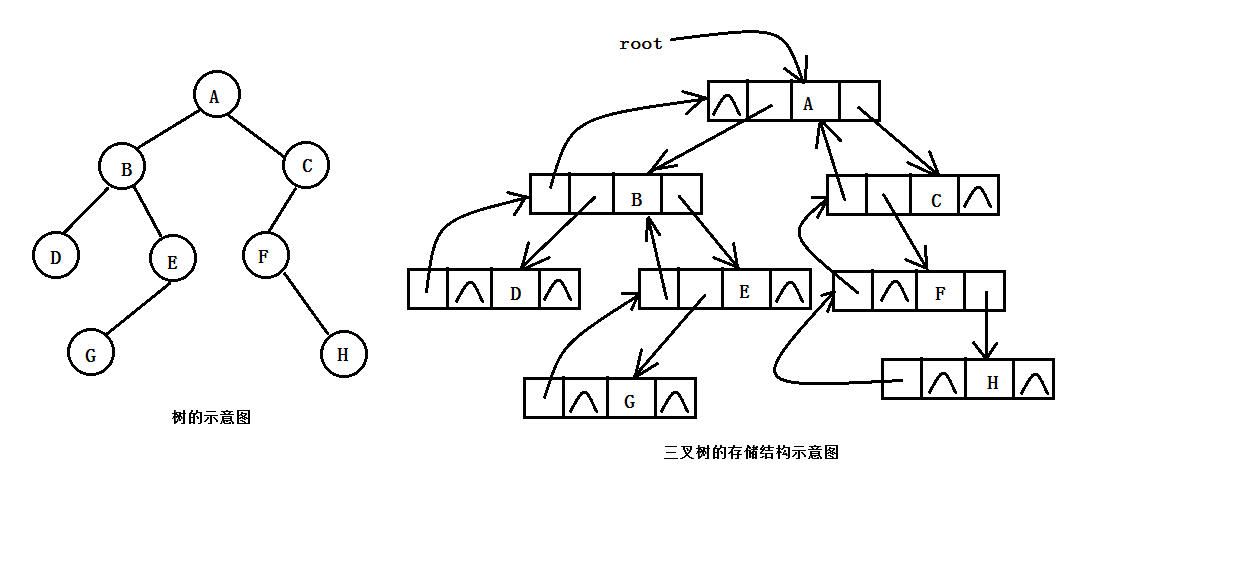 三叉链表存储结构